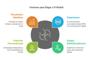 Agencia de Marketing Online