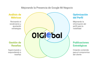 Gestión Google Mi Negocio