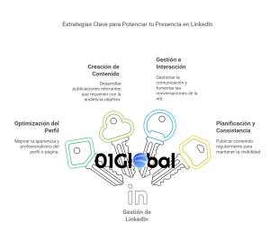 Gestión Linkedin Profesional