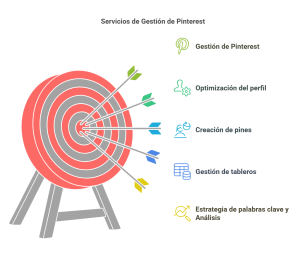 Gestión de Pinterest Profesional
