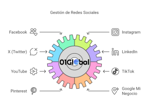 Gestión Redes Sociales Profesional