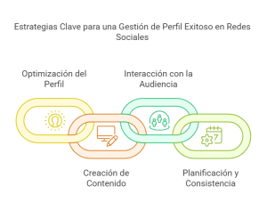 Gestión X Profesional Twitter